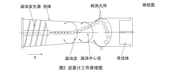 旋进旋涡气体流量计