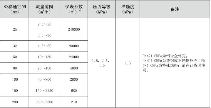 旋进旋涡气体流量计